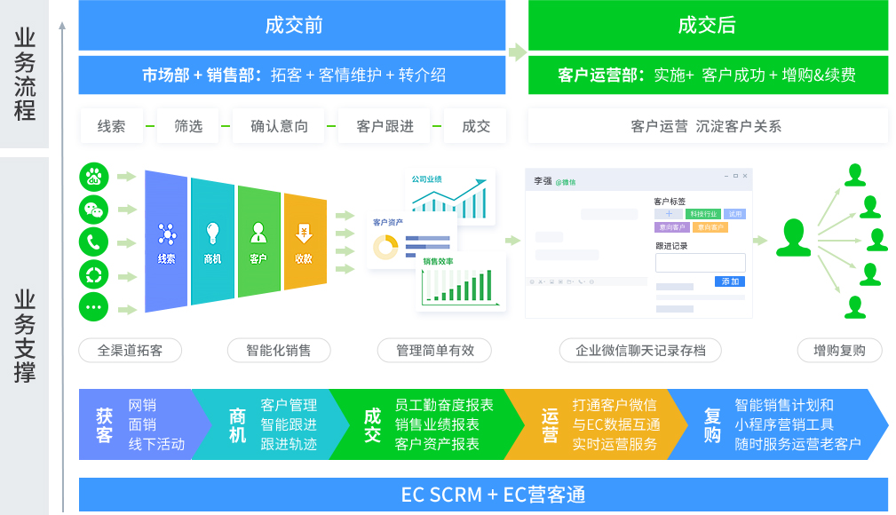 安徽EC 金融CRM，金融服务行业智能销售解决方案