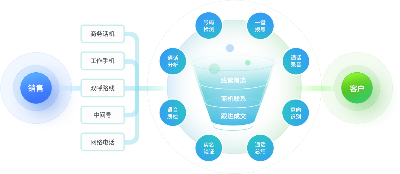 我们为您提供合规好用的一体化智能电销解决方案